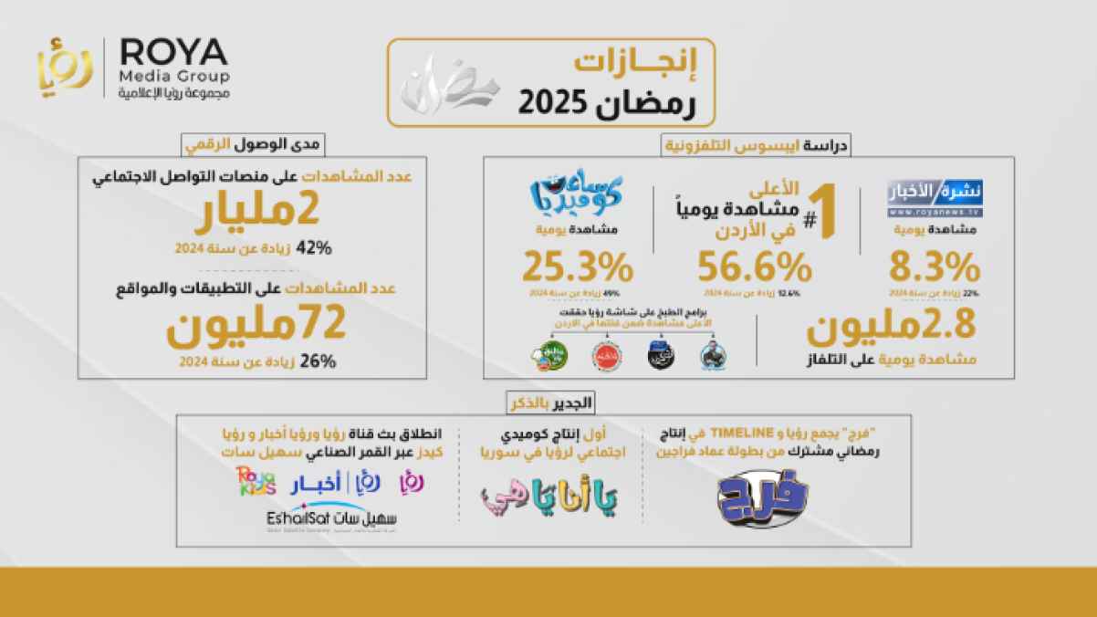مجموعة رؤيا الإعلامية تسجّل أرقامًا قياسية وقناة رؤيا تتصدّر المشاهدة في رمضان 2025