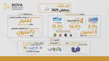 مجموعة رؤيا الإعلامية تسجّل أرقامًا قياسية وقناة رؤيا تتصدّر المشاهدة في رمضان 2025